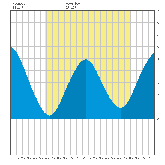 Arthur Kill tide chart for Sunday, May 12, 2024