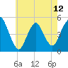 Arthur Kill tide chart for Sunday, May 12, 2024