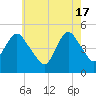 Arthur Kill tide chart for Friday, May 17, 2024