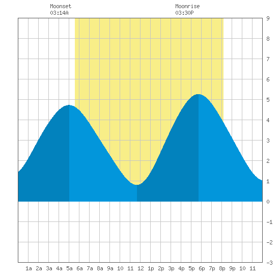 Arthur Kill tide chart for Saturday, May 18, 2024