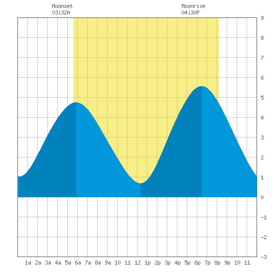 Arthur Kill tide chart for Sunday, May 19, 2024