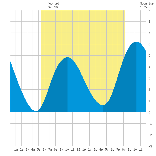 Arthur Kill tide chart for Saturday, May 25, 2024