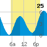 Arthur Kill tide chart for Saturday, May 25, 2024