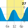 Arthur Kill tide chart for Monday, May 27, 2024