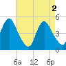 Arthur Kill tide chart for Thursday, May 2, 2024
