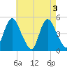 Arthur Kill tide chart for Friday, May 3, 2024