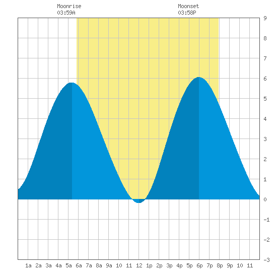 Arthur Kill tide chart for Saturday, May 4, 2024