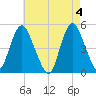 Arthur Kill tide chart for Saturday, May 4, 2024