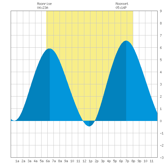Arthur Kill tide chart for Sunday, May 5, 2024