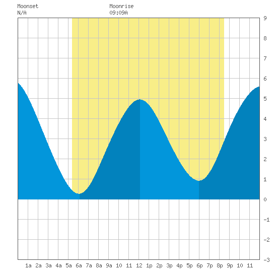 Arthur Kill tide chart for Monday, June 10, 2024