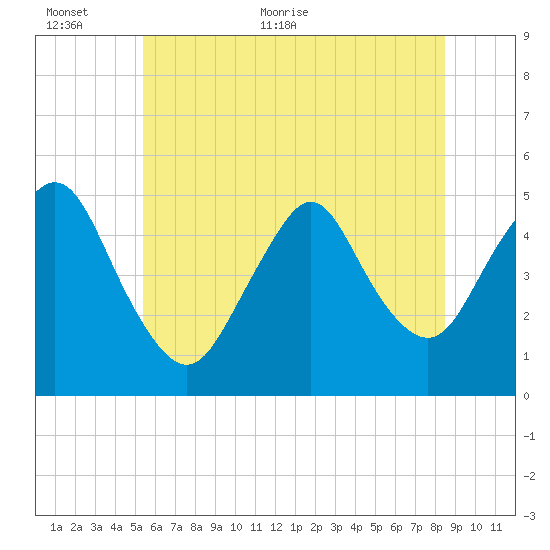 Arthur Kill tide chart for Wednesday, June 12, 2024