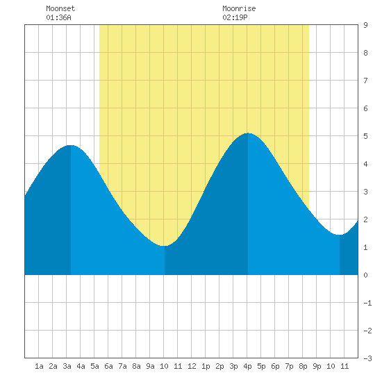 Arthur Kill tide chart for Saturday, June 15, 2024