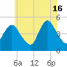 Arthur Kill tide chart for Sunday, June 16, 2024