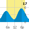Arthur Kill tide chart for Monday, June 17, 2024