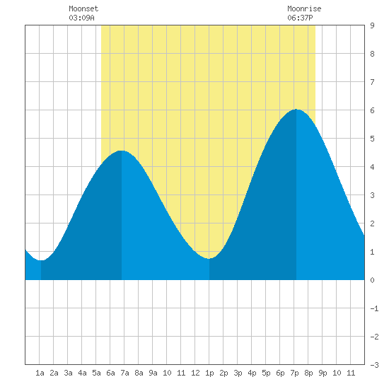 Arthur Kill tide chart for Wednesday, June 19, 2024
