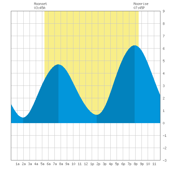 Arthur Kill tide chart for Thursday, June 20, 2024