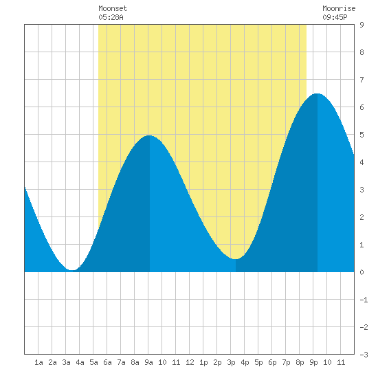 Arthur Kill tide chart for Saturday, June 22, 2024
