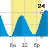 Arthur Kill tide chart for Monday, June 24, 2024