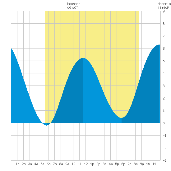 Arthur Kill tide chart for Tuesday, June 25, 2024