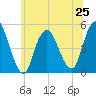 Arthur Kill tide chart for Tuesday, June 25, 2024