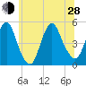 Arthur Kill tide chart for Friday, June 28, 2024