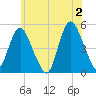 Arthur Kill tide chart for Sunday, June 2, 2024