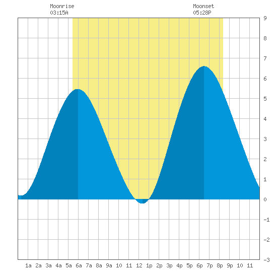 Arthur Kill tide chart for Monday, June 3, 2024