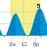 Arthur Kill tide chart for Wednesday, June 5, 2024