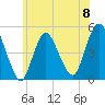 Arthur Kill tide chart for Saturday, June 8, 2024