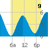 Arthur Kill tide chart for Sunday, June 9, 2024