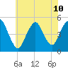 Arthur Kill tide chart for Wednesday, July 10, 2024