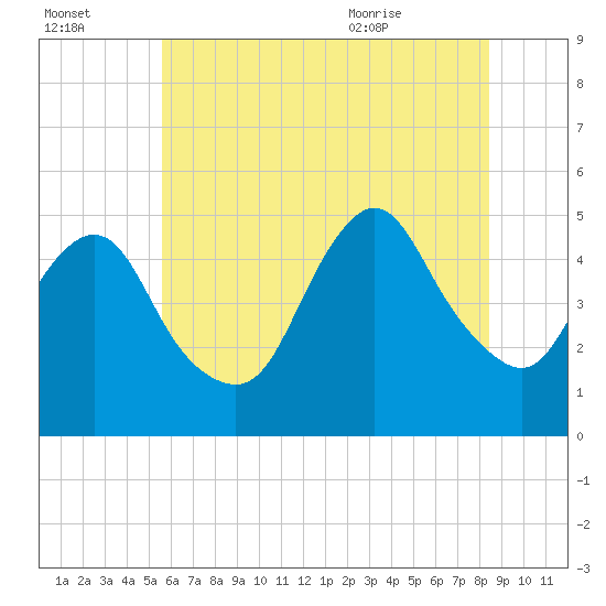 Arthur Kill tide chart for Sunday, July 14, 2024