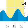 Arthur Kill tide chart for Sunday, July 14, 2024
