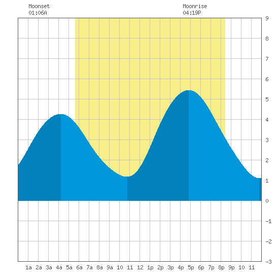 Arthur Kill tide chart for Tuesday, July 16, 2024