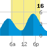 Arthur Kill tide chart for Tuesday, July 16, 2024