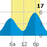 Arthur Kill tide chart for Wednesday, July 17, 2024
