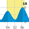 Arthur Kill tide chart for Thursday, July 18, 2024