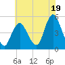 Arthur Kill tide chart for Friday, July 19, 2024