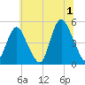 Arthur Kill tide chart for Monday, July 1, 2024