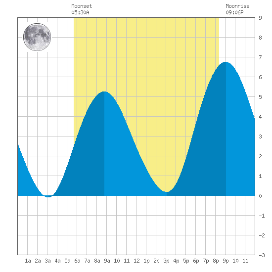 Arthur Kill tide chart for Sunday, July 21, 2024