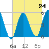 Arthur Kill tide chart for Wednesday, July 24, 2024