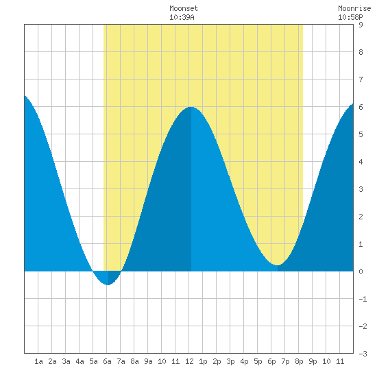 Arthur Kill tide chart for Thursday, July 25, 2024