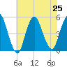 Arthur Kill tide chart for Thursday, July 25, 2024