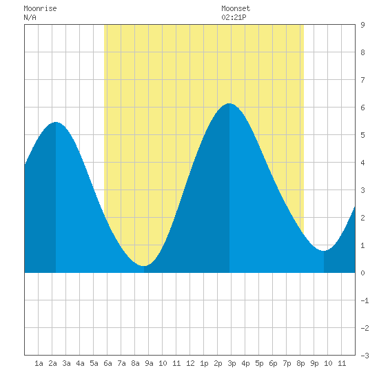 Arthur Kill tide chart for Sunday, July 28, 2024