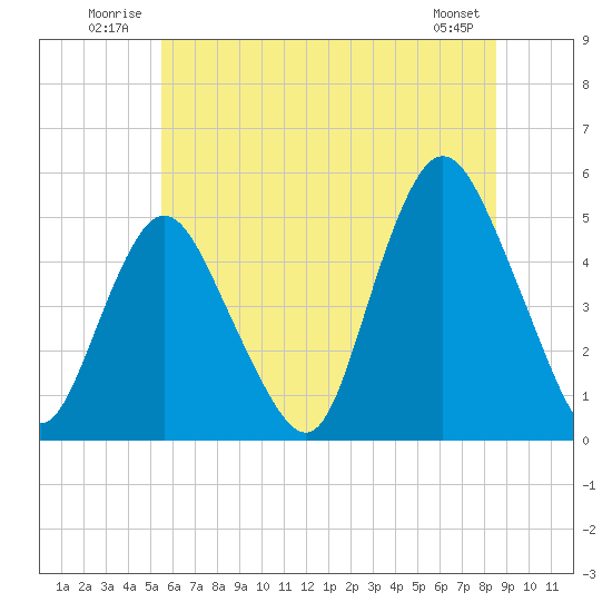 Arthur Kill tide chart for Tuesday, July 2, 2024