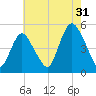 Arthur Kill tide chart for Wednesday, July 31, 2024