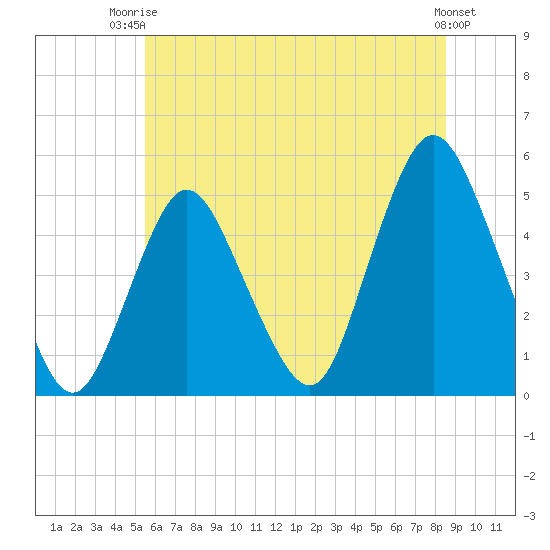 Arthur Kill tide chart for Thursday, July 4, 2024