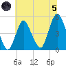 Arthur Kill tide chart for Friday, July 5, 2024