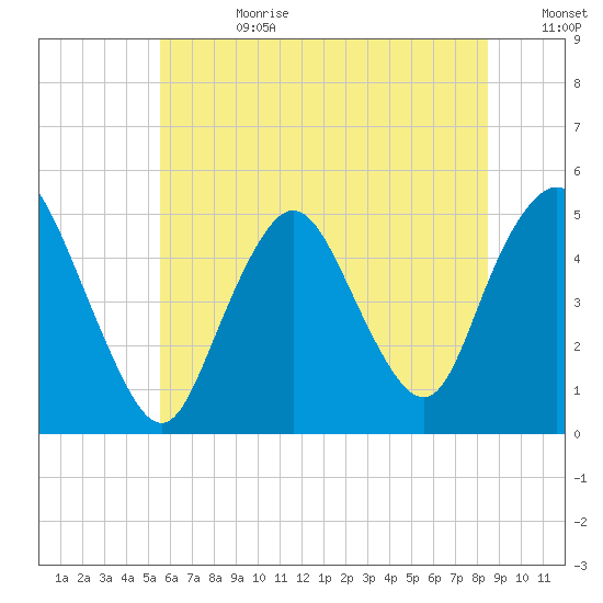 Arthur Kill tide chart for Tuesday, July 9, 2024