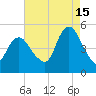 Arthur Kill tide chart for Thursday, August 15, 2024